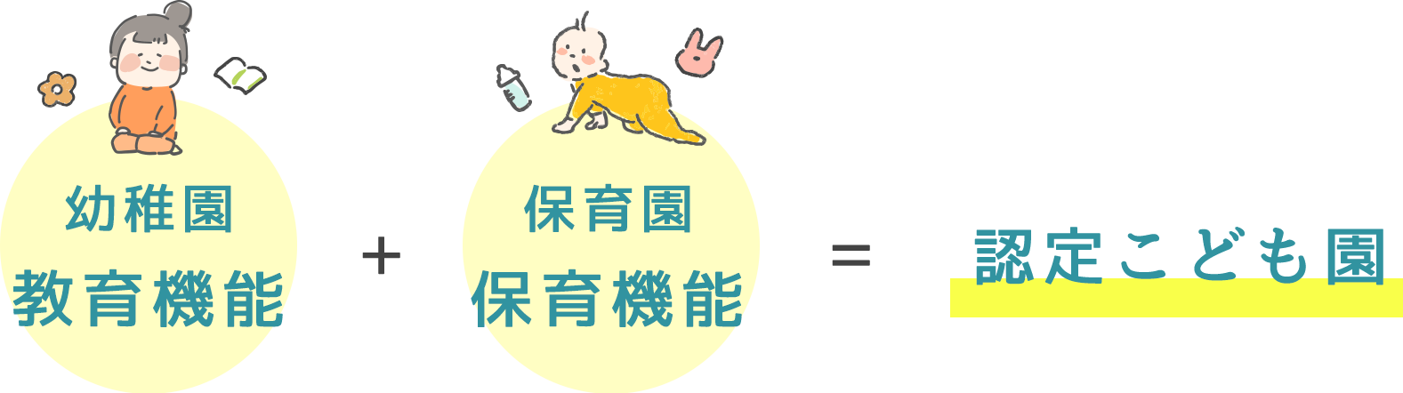 幼稚園 教育機能 + 保育園 保育機能 = 認定こども園